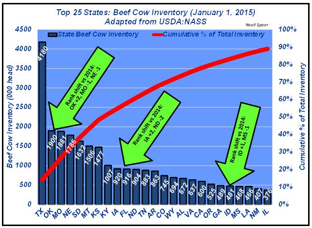 Industry At A Glance: Latest inventory figures show cow herd expansion ...