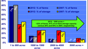 Industry At A Glance: On-Farm Grain Storage Increases