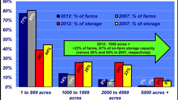 Industry At A Glance: On-Farm Grain Storage Increases