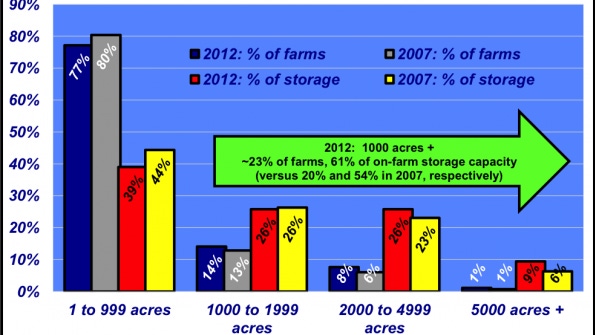 Industry At A Glance: On-Farm Grain Storage Increases Industry At A Glance: On-Farm Grain Storage Increases
