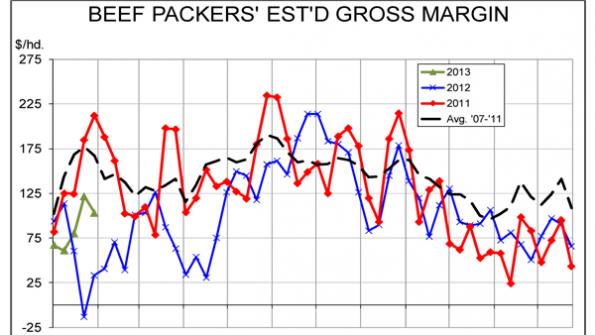 Packer Margins Continue To Languish Packer Margins Continue To Languish