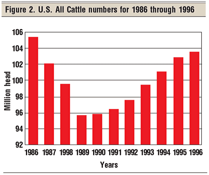 u.s. all cattle numbers