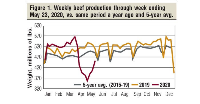 July 2020 Beef production
