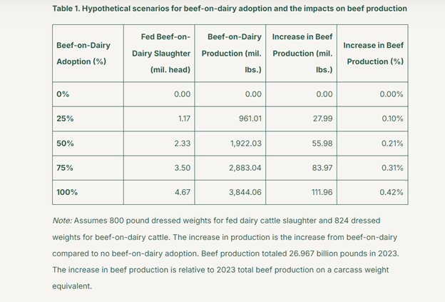 LMIC_table_1_beef_on_dairy.png