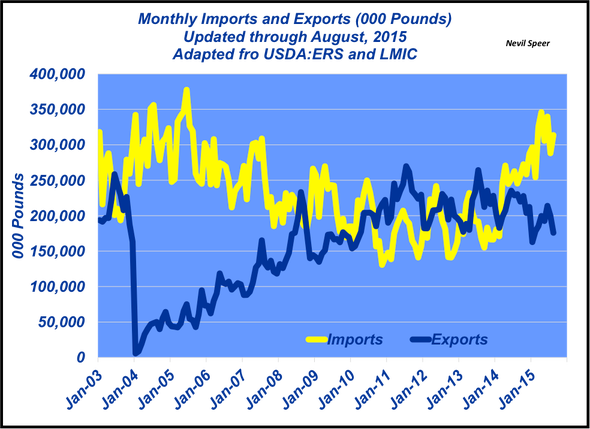 imports versus exports