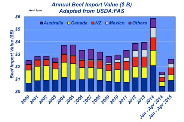 Beef Rack Import Industry At A Glance: What’s the impact of beef imports?