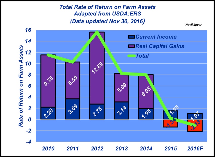 Ag’s return on assets: Where do you stand?