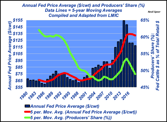 2019 Annual Fed Price Average