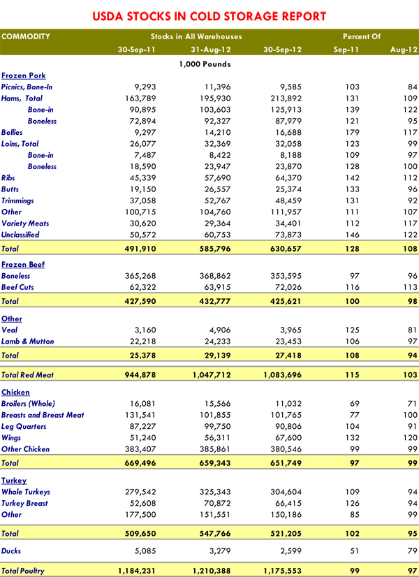 Meat, Protein Cold Storage Continues To Rise Sharply