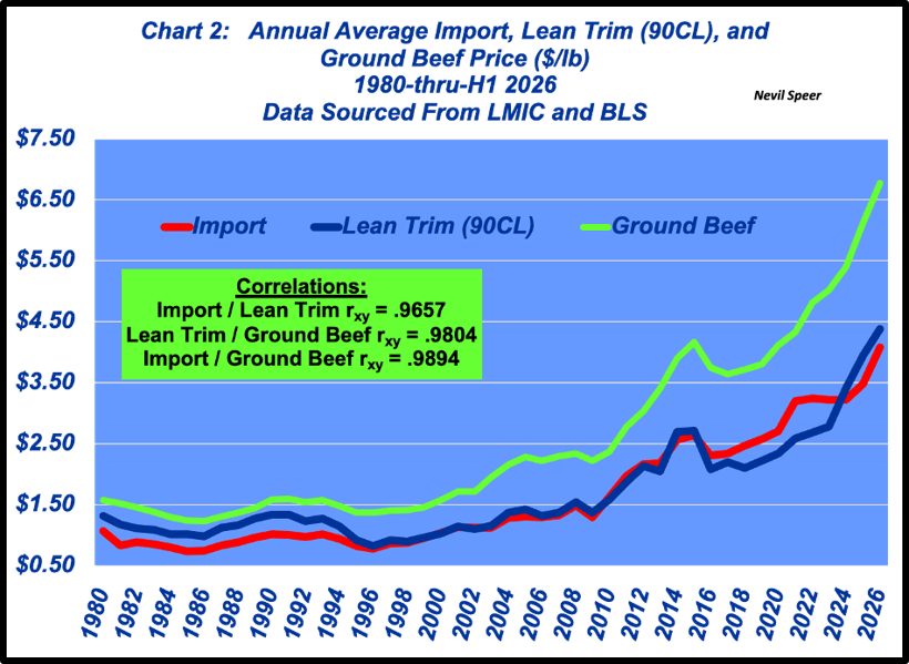 NS2_beef_import_lean_trim_ground_beef_prices.png