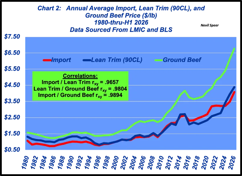 NS2_beef_import_lean_trim_ground_beef_prices.png