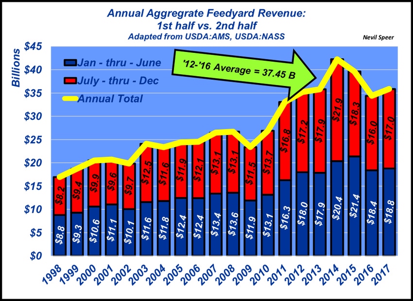 Feedyard revenue through 2017