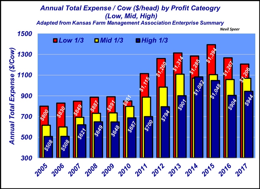 How does your annual cow cost compare?