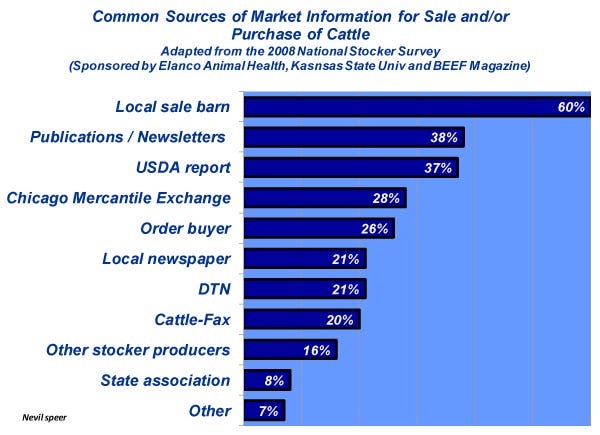common sources of cattle market data