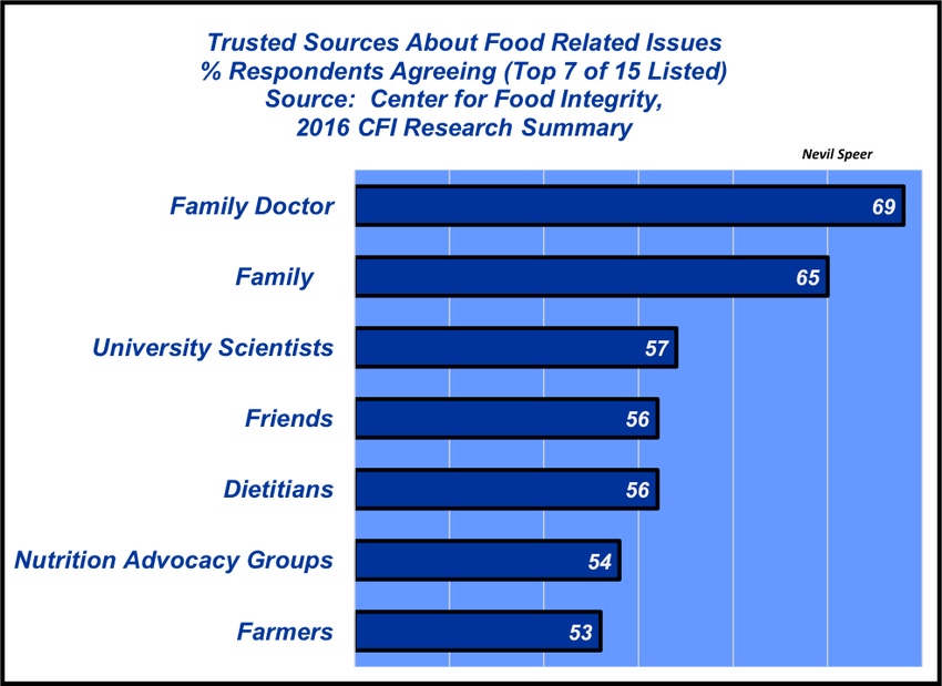 What are the most trusted sources for food-related issues?