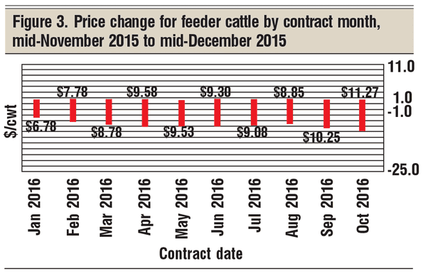price change for feedlot cattle