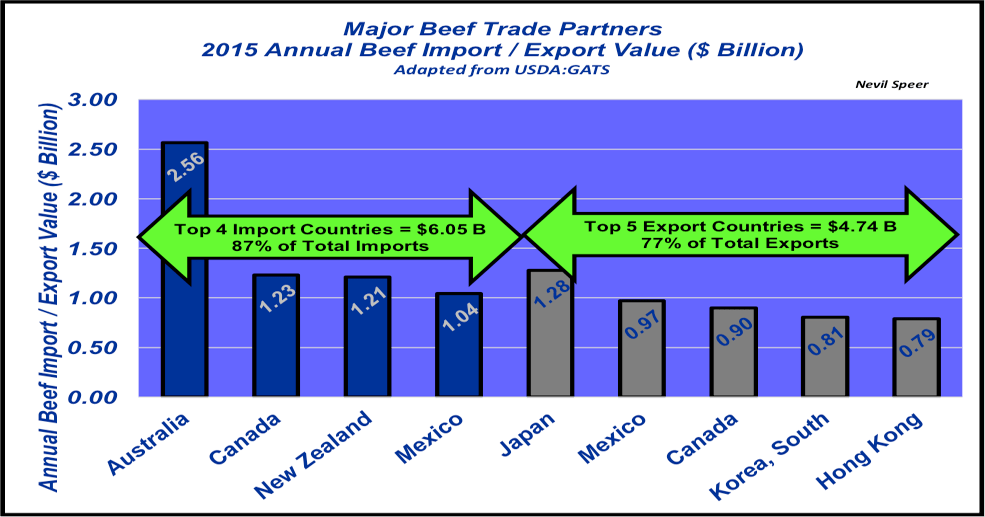 What countries are the beef industry’s major trade partners?