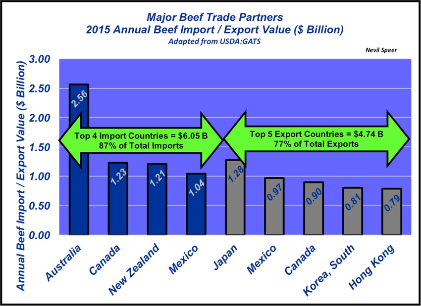 What countries are the beef industry’s major trade partners?