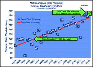 How big of a harvest? 2017 corn yield and production