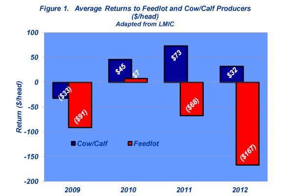 average returns to feedlot and cowcalf