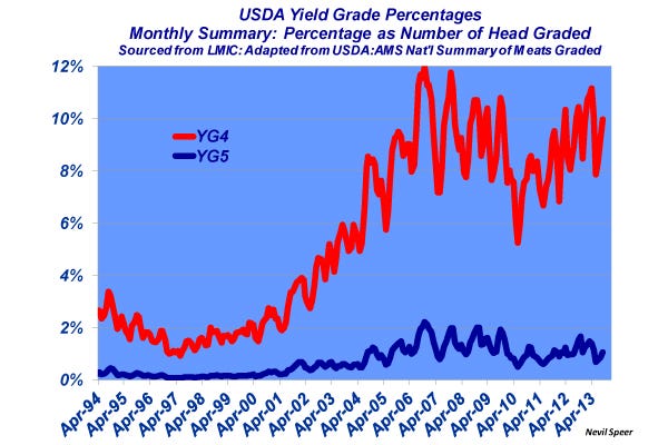 USDA Yield Grade Percentages