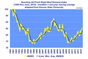 Industry At A Glance: Quarterly Beef Demand Index On The Rise