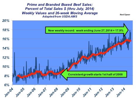 prime and branded boxed beef sales
