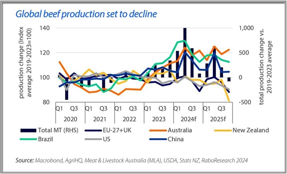 how much beef is consumed in the world? [2024 stats &... Global beef markets to navigate uncertainty in 2025