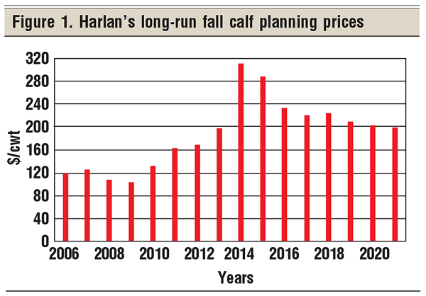 Harlan Hughe's long-run profit forecast