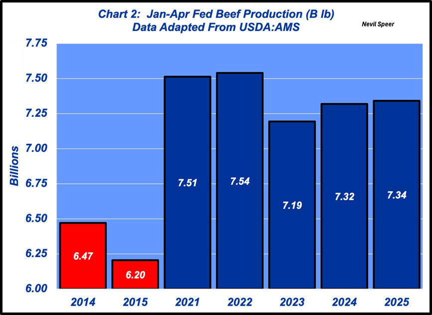 A few key insights for the beef business