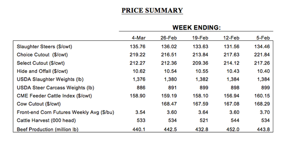 monthly market prices