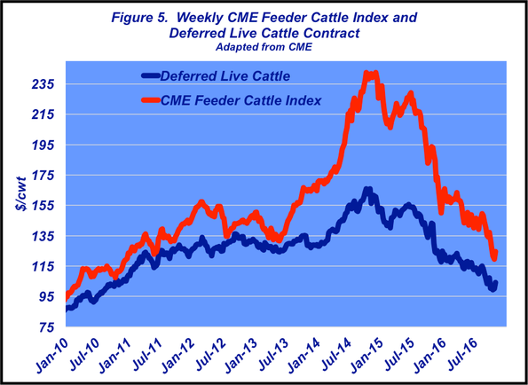 cme feeder cattle