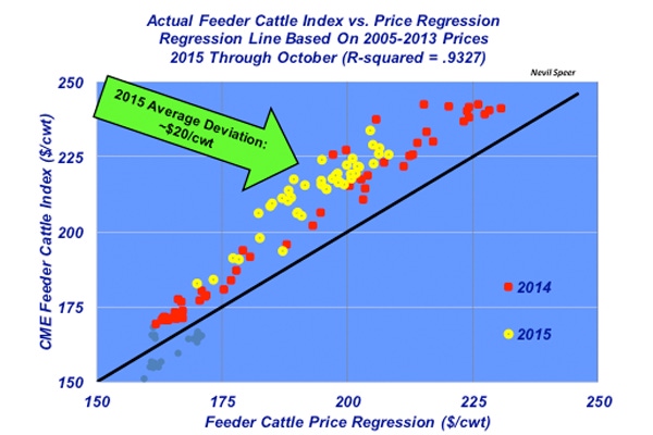 Will 2015 feeder cattle prices get back in line with historical trends?