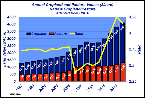 annual cropland prices