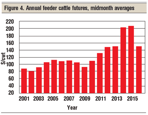 annual feeder cattle futures