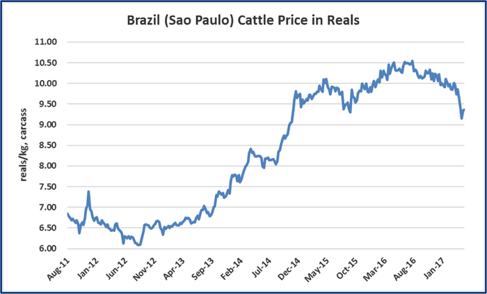 May-2017-brazil-cattle-price.png