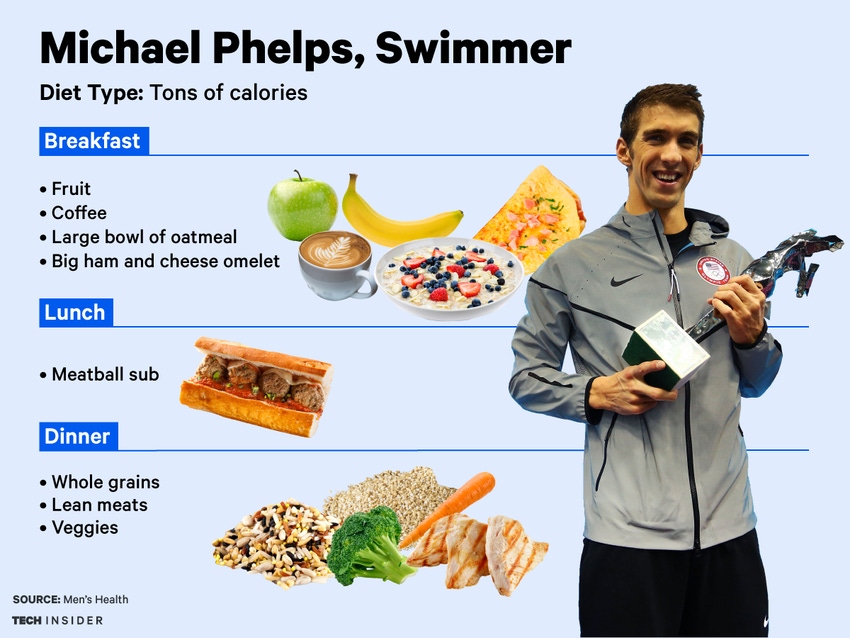 What does Olympian Michael Phelps eat to bring home the gold?