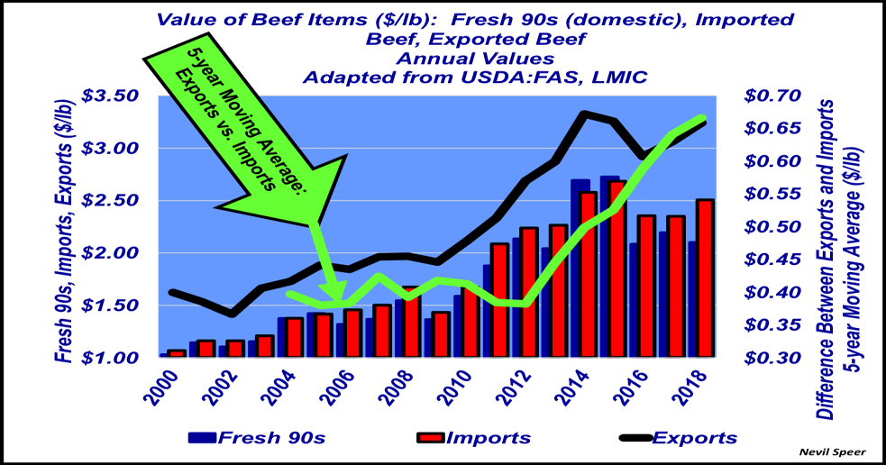 Beef import vs. export values. Where does the U.S. stand?