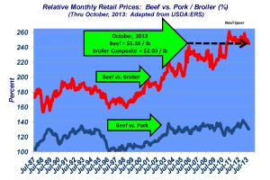 Industry At A Glance: Retail Meat Prices