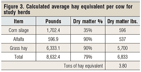 average hay costs for cow