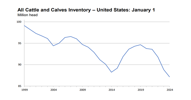 USDA cattle inventory numbers show further decline