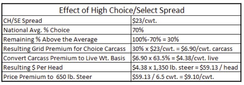 Why the Choice-Select spread matters to you