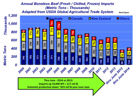 boneless beef imports