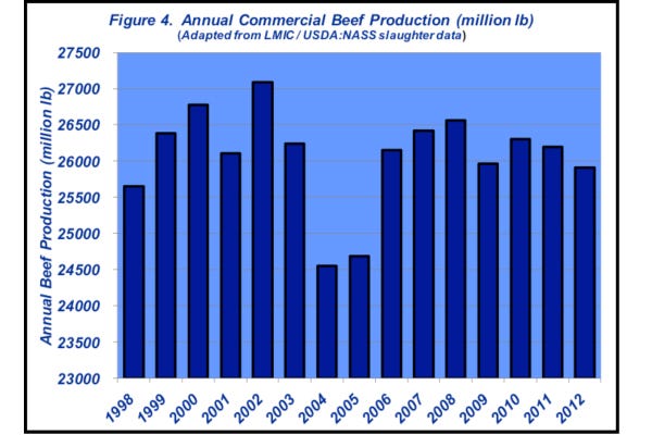 annual commercial beef production