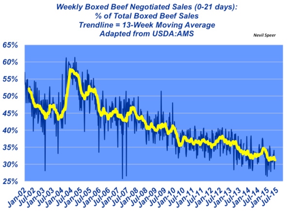 Industry At A Glance: Have boxed beef sales abandoned the spot market?