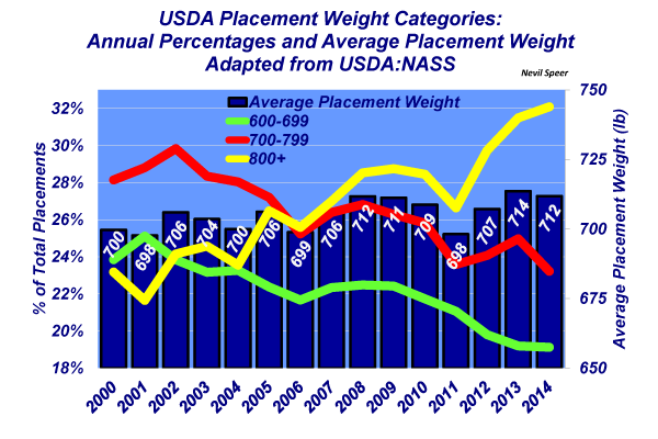 USDA placement rates