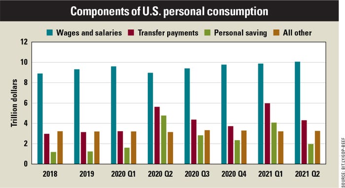 components of U.S. personal consumption