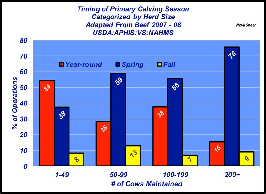 What’s the most popular time for calving season?