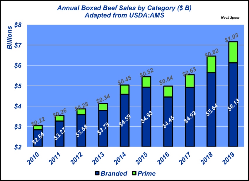 Annual boxed beef sales show consumer preferences 