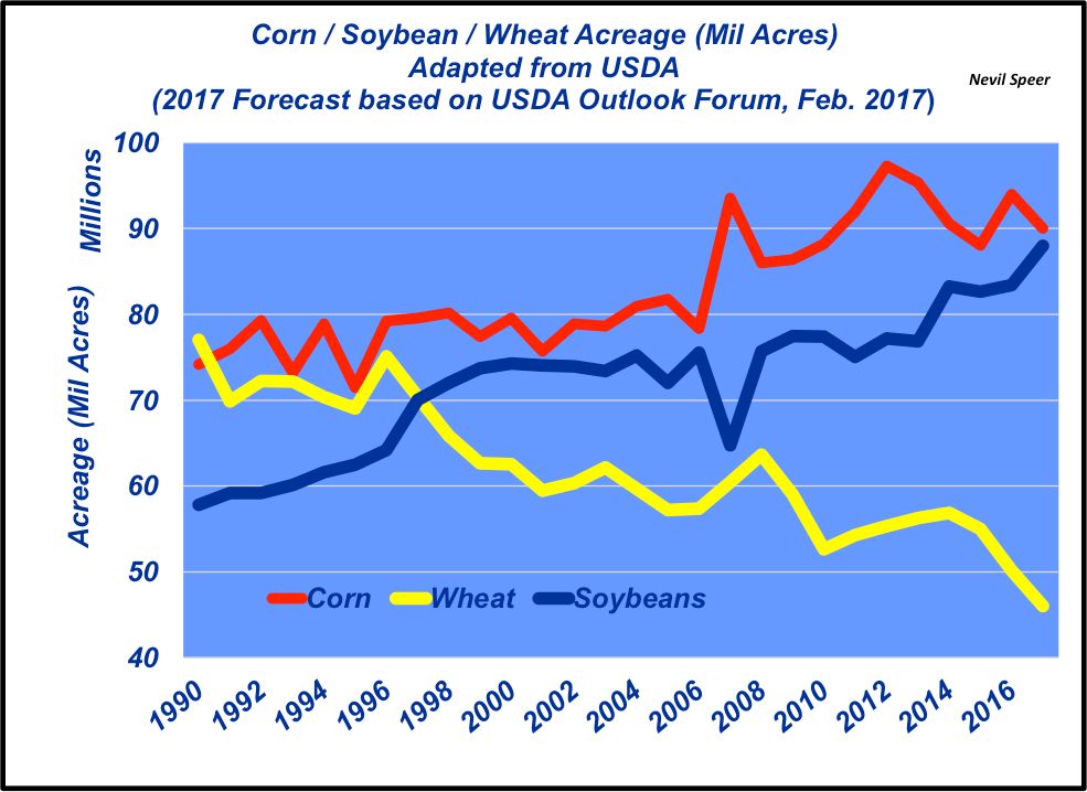 Crop outlook Does King Corn still rule?